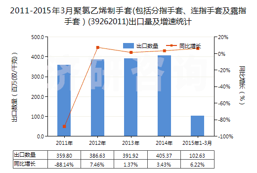 2011-2015年3月聚氯乙烯制手套(包括分指手套、連指手套及露指手套）(39262011)出口量及增速統(tǒng)計